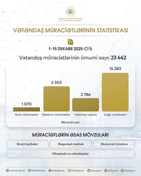 Bu ay Elm və Təhsil Nazirliyinə 23 min müraciət daxil olub