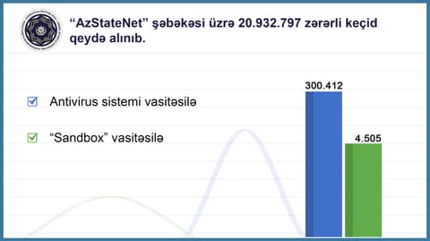 Noyabrda dövlət qurumlarına edilən kiberhücumların qarşısı alınıb
