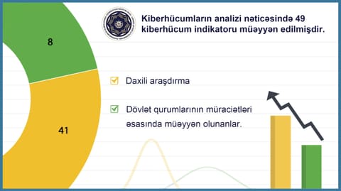 Noyabrda dövlət qurumlarına edilən kiberhücumların qarşısı alınıb