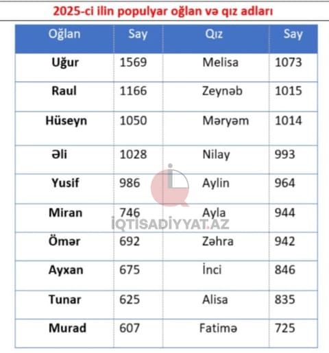 Uşaqlara ən çox qoyulan adlar arasında yenilik olub - SİYAHI