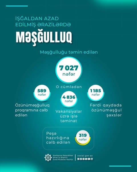 Azad olunan ərazilərə köçürülən sakinlərdən 7 027 şəxsin məşğulluğu təmin edilib