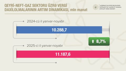 Dövlət Vergi Xidmətinin xəttilə dövlət büdcəsinə vergi daxilolmaları artıb - Fotolar