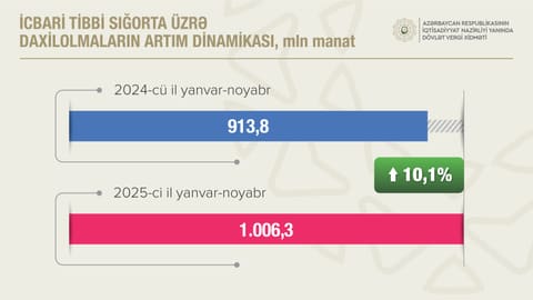Dövlət Vergi Xidmətinin xəttilə dövlət büdcəsinə vergi daxilolmaları artıb - Fotolar