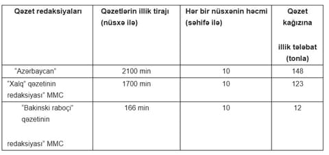 Dövlət qəzetləri üçün alınacaq kağızın norması müəyyənləşib