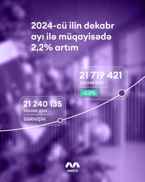 Bayram günlərində Bakı Metropoliteni 2 milyona yaxın sərnişin daşıyıb