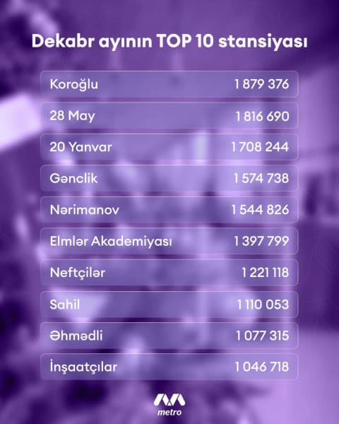 Bayram günlərində Bakı Metropoliteni 2 milyona yaxın sərnişin daşıyıb