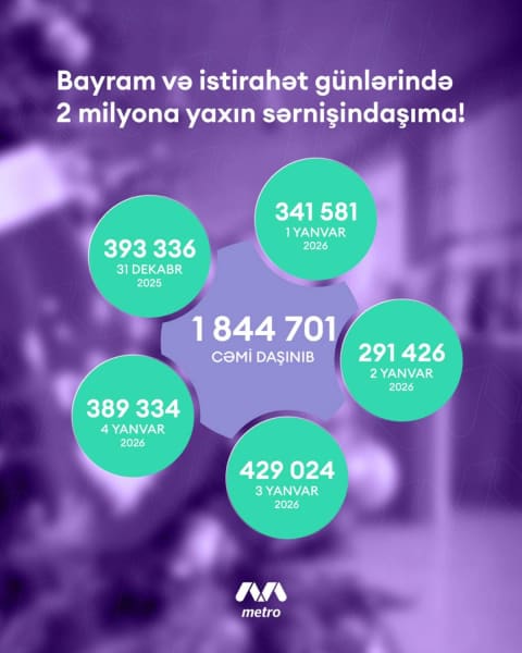 Bayram günlərində Bakı Metropoliteni 2 milyona yaxın sərnişin daşıyıb
