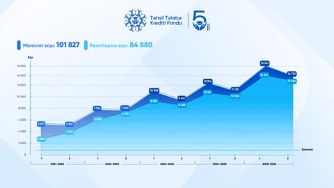 TTKF 5 ildə tələbələrə 80 milyon manatdan çox kredit ayırıb