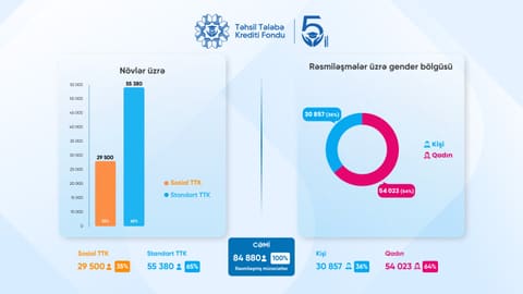 TTKF 5 ildə tələbələrə 80 milyon manatdan çox kredit ayırıb