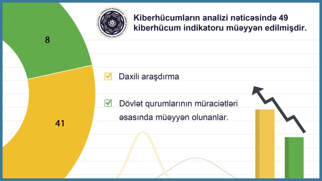 Noyabrda dövlət qurumlarına edilən kiberhücumların qarşısı alınıb