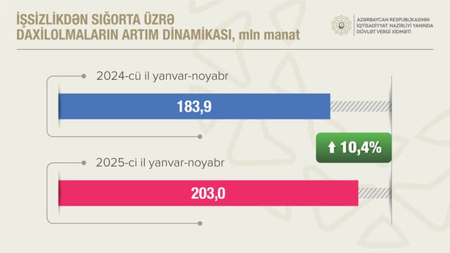 Dövlət Vergi Xidmətinin xəttilə dövlət büdcəsinə vergi daxilolmaları artıb - Fotolar