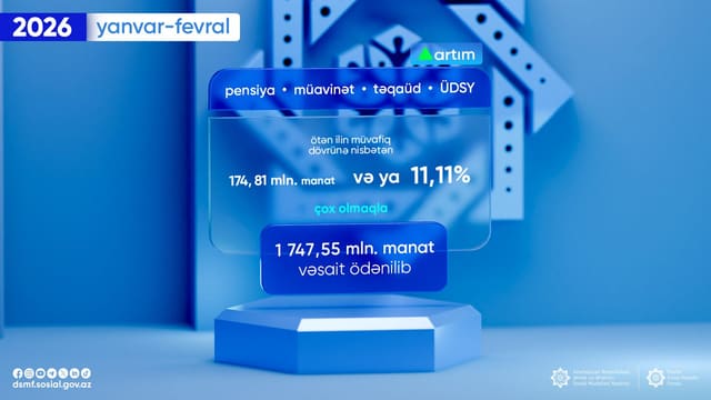 Yanvar-fevral aylarında sosial ödənişlər üzrə əhaliyə 1 747, 55 milyon manat vəsait ödənilib