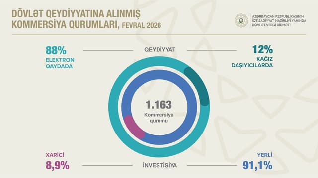 Kommersiya qurumlarının sayı 6,9 faiz artıb