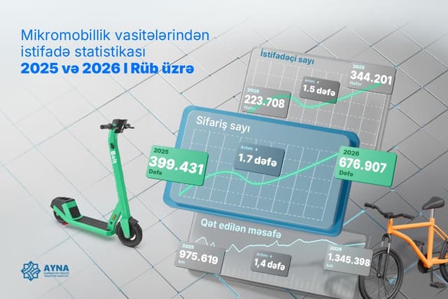 Bu ilin I rübündə mikromobillik vasitələri ilə 1 milyon km-dən çox yol qət edilib