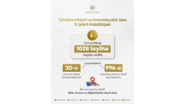 Təhsildə inkişaf və innovasiyalar üzrə X qrant müsabiqəsinə 1026 layihə təqdim edilib