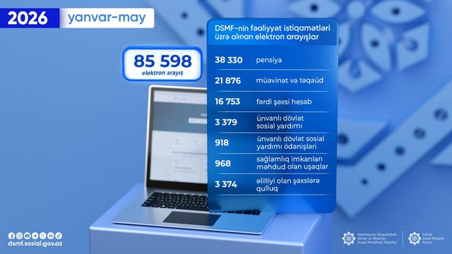 DSMF-nin fəaliyyət istiqamətləri üzrə 85 598 elektron arayış alınıb