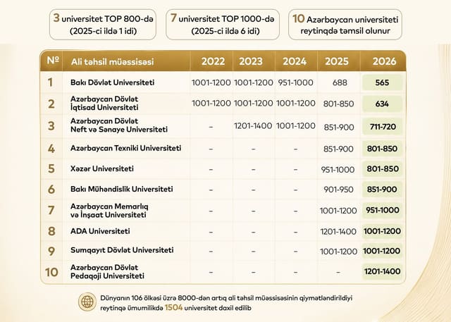 Ölkə tarixində ilk dəfə 3 universitetimiz TOP 800-ə daxil olub