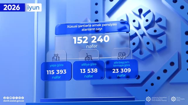 İyunda 152 240 nəfər xüsusi şərtlərlə əmək pensiyası alıb