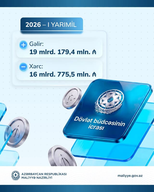 Bu ilin ilk 6 ayında dövlət büdcəsinin gəlirləri 19 milyard manatı keçib