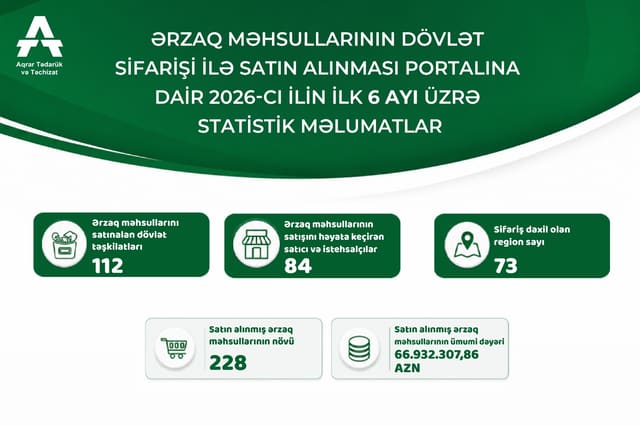 Cari ilin ilk yarısında dövlət sifarişi ilə ərzaq məhsullarının satınalma göstəriciləri açıqlanıb