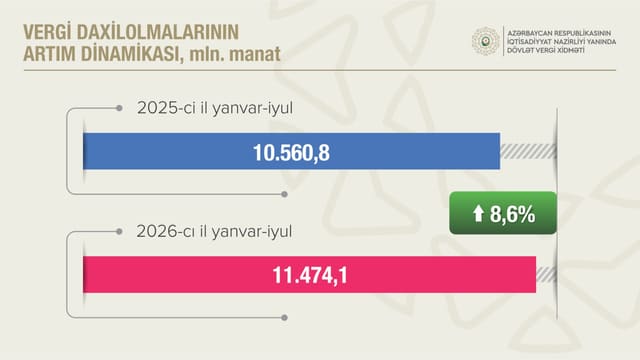  Qeyri-neft-qaz sektorundan vergi daxilolmaları artıb
