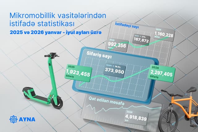 Son iki ildə Bakıda mikromobillik vasitələri 6,9 milyon dəfədən çox sifariş olunub