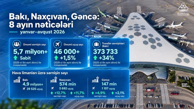 Bakı, Naxçıvan və Gəncə hava limanları 8 ayda 5,7 milyondan çox sərnişinə xidmət göstərib