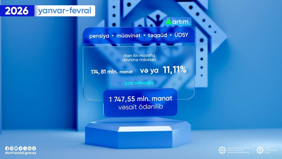 Yanvar-fevral aylarında sosial ödənişlər üzrə əhaliyə 1 747, 55 milyon manat vəsait ödənilib