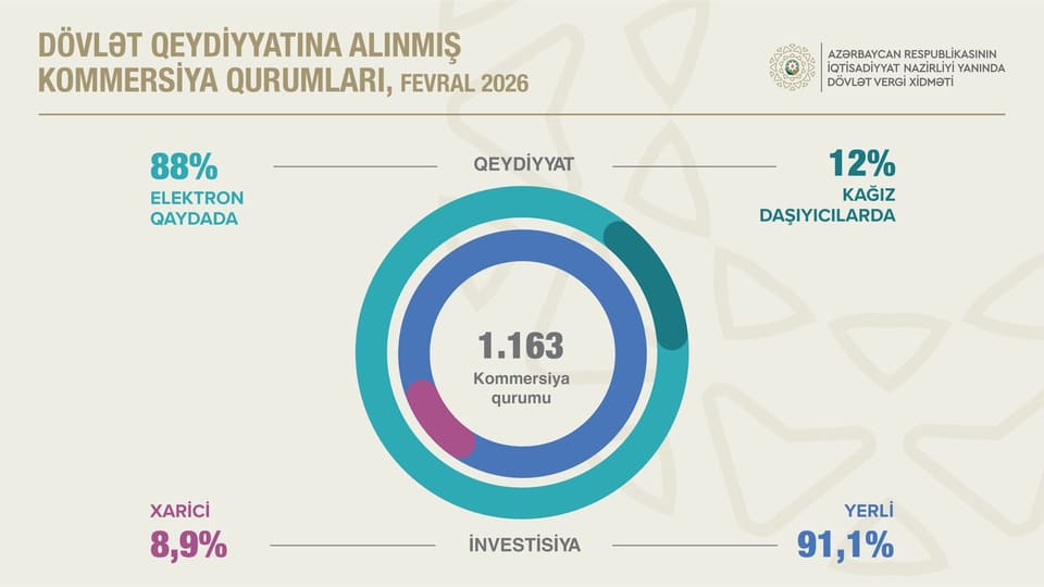 Kommersiya qurumlarının sayı 6,9 faiz artıb