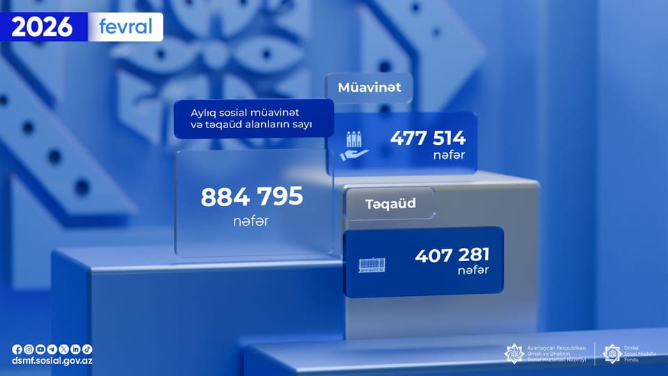 Fevral ayında müavinət alanların sayı açıqlanıb