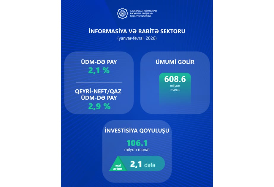 Azərbaycanda İKT sektorunun iqtisadiyyatda payı genişlənir