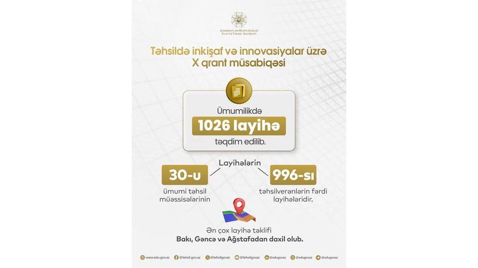 Təhsildə inkişaf və innovasiyalar üzrə X qrant müsabiqəsinə 1026 layihə təqdim edilib