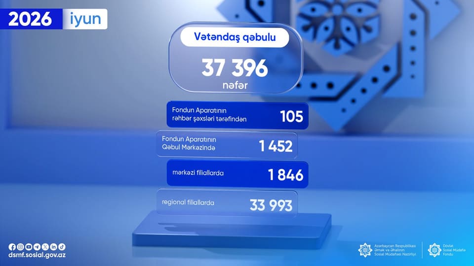  Ötən ay DSMF tərəfindən 37 396 vətəndaş müraciəti cavablandırılıb