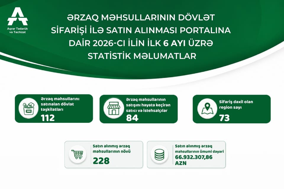 Cari ilin ilk yarısında dövlət sifarişi ilə ərzaq məhsullarının satınalma göstəriciləri açıqlanıb