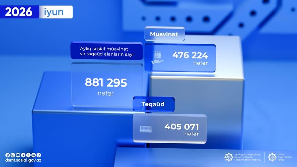 Bu ilin iyun ayında 881 295 nəfər aylıq sosial müavinət və təqaüd alıb
