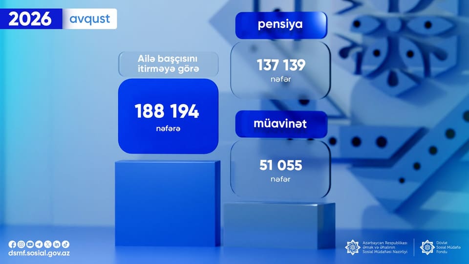 Ailə başçısını itirməyə görə 188 194 nəfərə pensiya və müavinət ödənilib