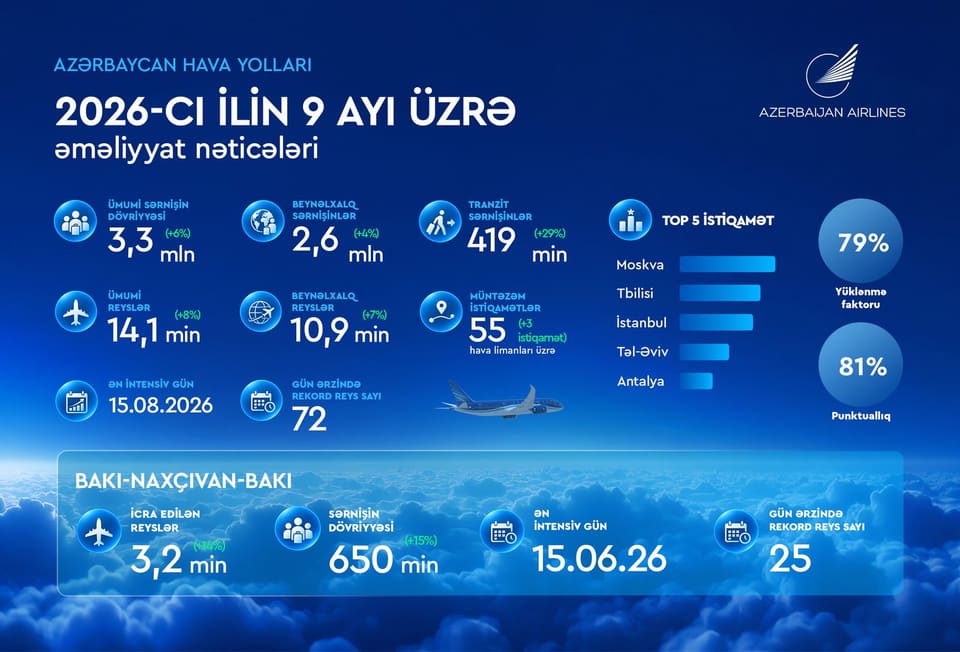AZAL cari ilin ilk doqquz ayını artımla başa vurub 