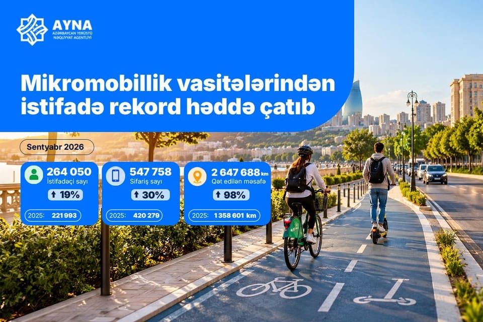 AYNA: Ötən ay mikromobillik vasitələrindən istifadə rekord həddə çatıb