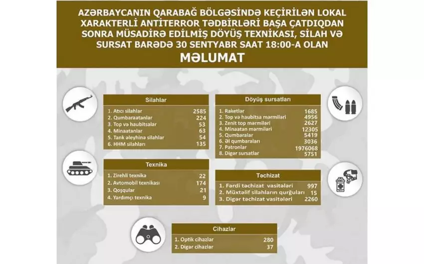 Qarabağ bölgəsində müsadirə edilmiş döyüş texnikası, silah və sursatın son siyahısı açıqlanıb