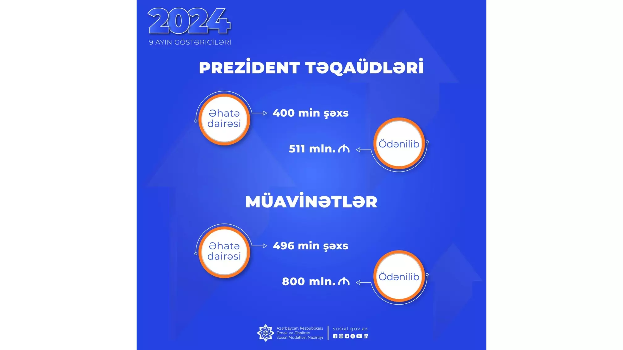 Yanvar-sentyabr aylarında 400 min nəfərə Prezidentin aylıq təqaüdü ödənilib