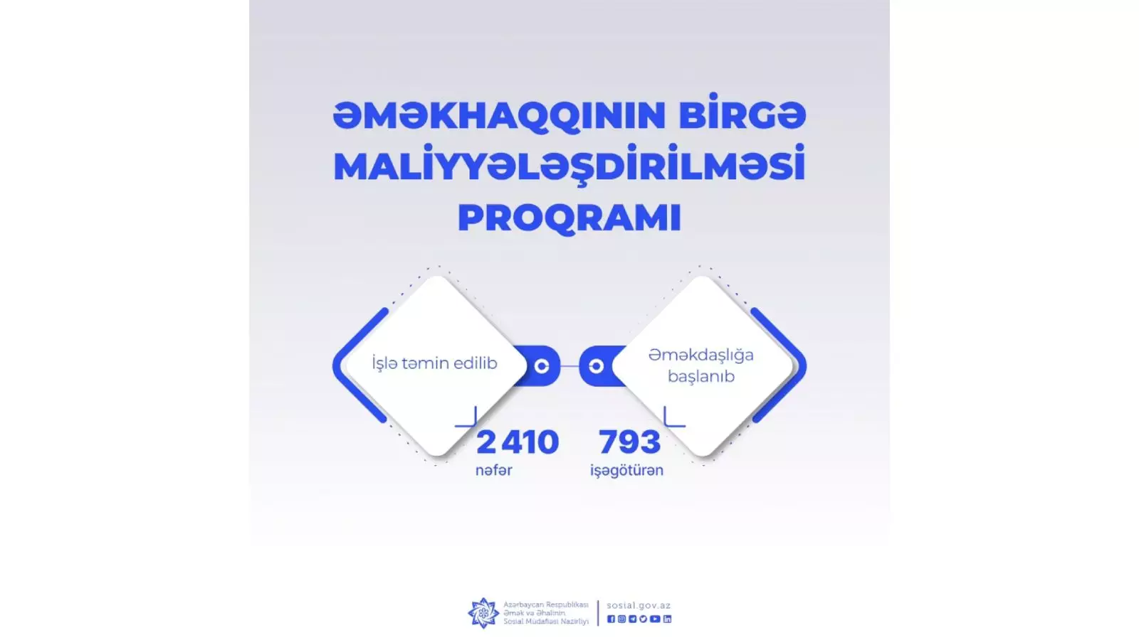 Əməkhaqqının birgə maliyyələşdirilməsi proqramı üzrə 2410 nəfər işlə təmin edilib