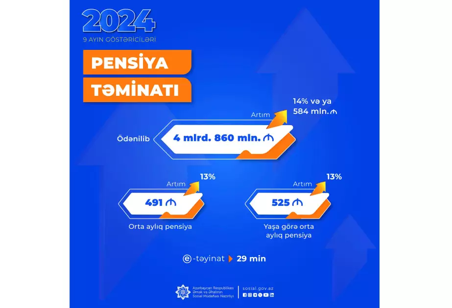 Doqquz ayda pensiya ödənişlərinə 4 milyard 860 milyon manat vəsait yönəldilib