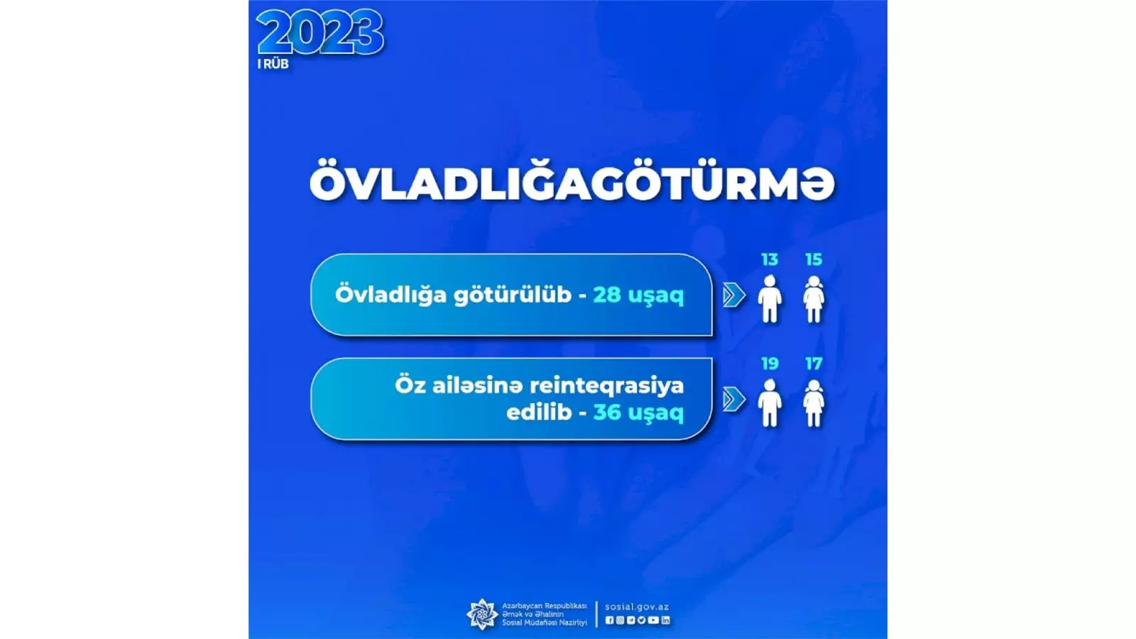 Son 3 ayda 28 uşaq övladlığa götürülüb, 36 uşaq öz ailəsinə reinteqrasiya edilib