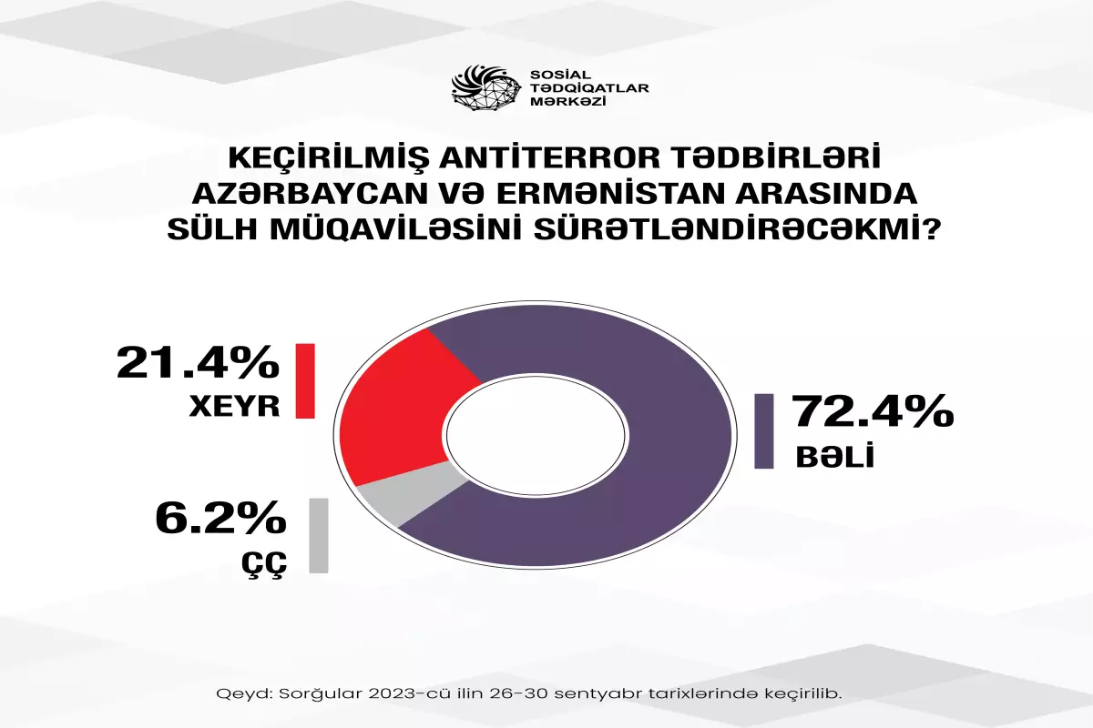 Azərbaycan cəmiyyəti antiterror tədbirlərinin Ermənistanla sülh müqaviləsini sürətləndirəcəyinə inanır - SORĞU