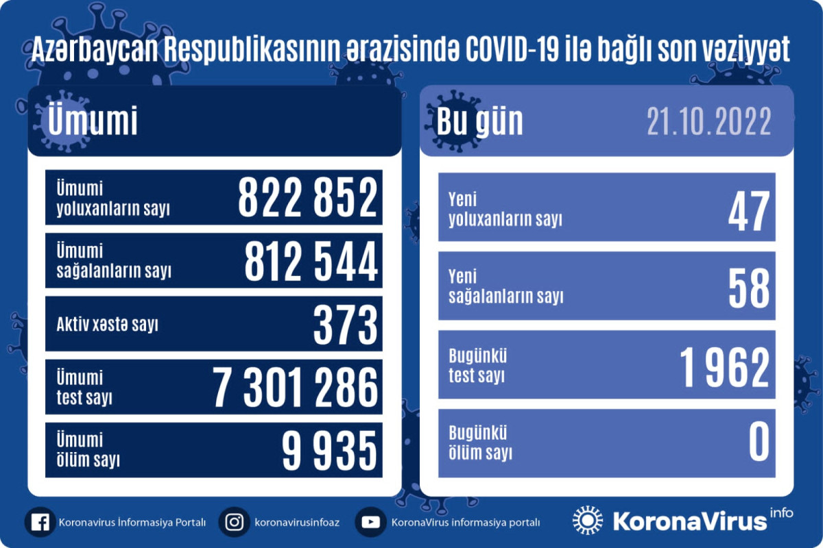 Son sutkada 47 nəfər koronavirusa yoluxub