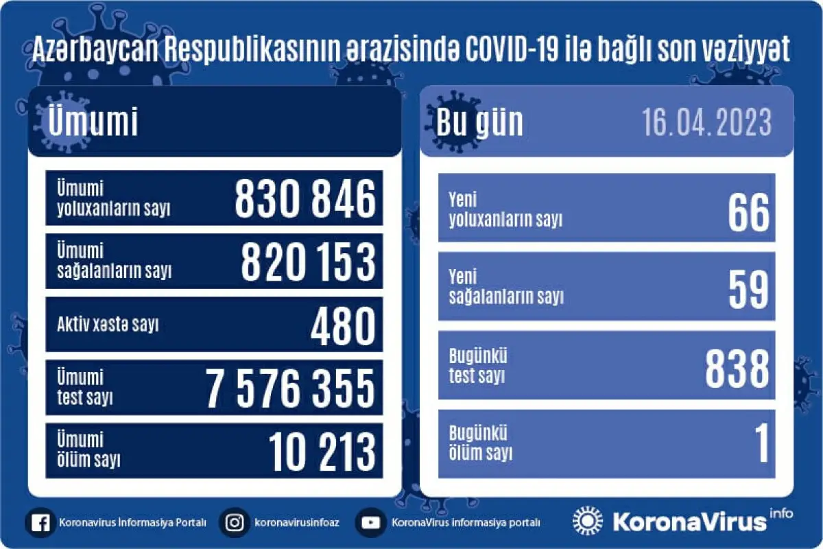 Azərbaycanda son sutkada 66 nəfər COVID-19-a yoluxub, 1 nəfər vəfat edib