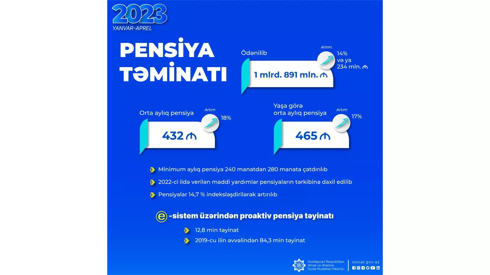 Bu ilin 4 ayında pensiya ödənişlərinə 234 mln. manat çox olmaqla 1 mlrd. 891 mln. manat yönəldilib