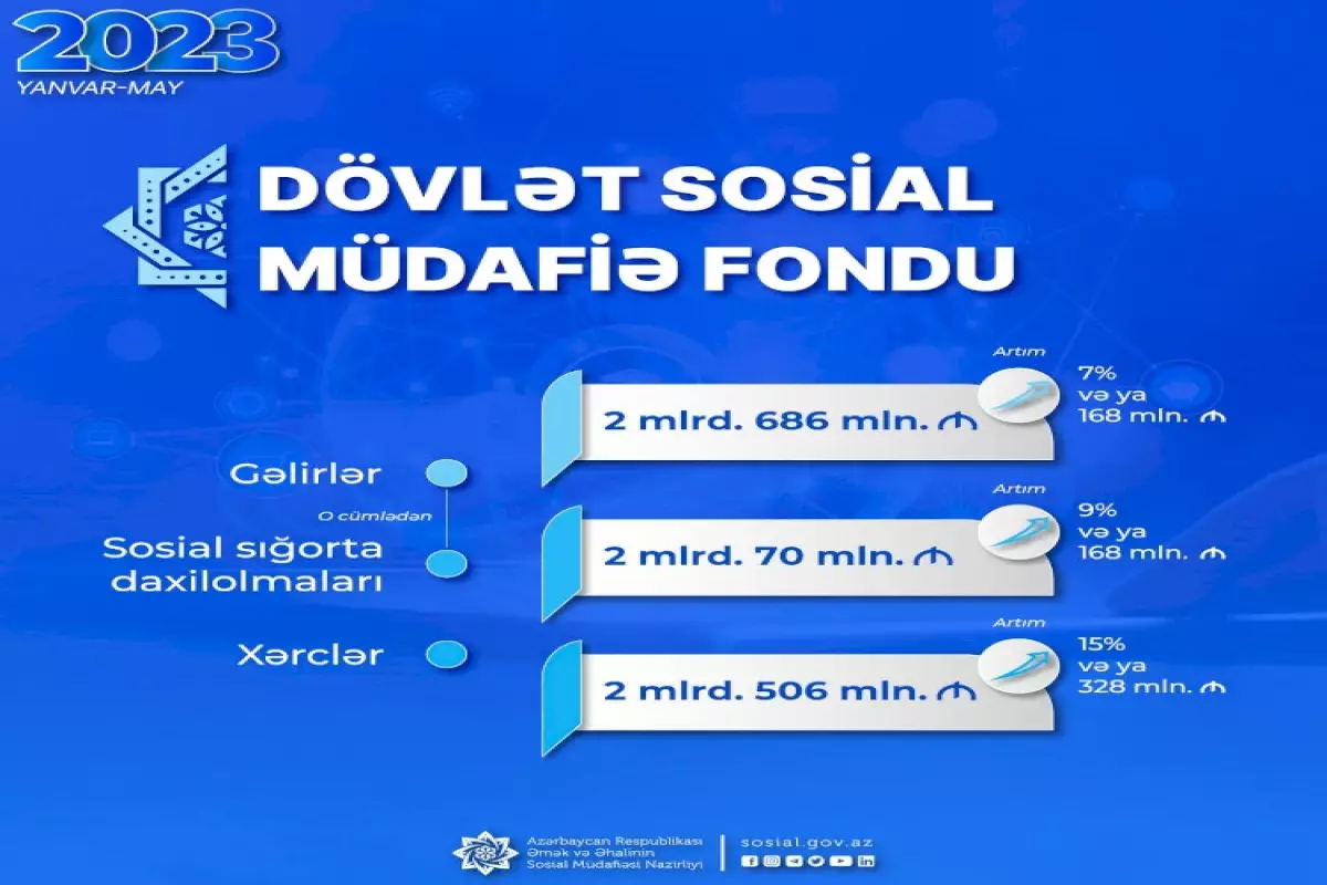 Son 5 ayda DSMF-nin xərcləri 15 % artıb