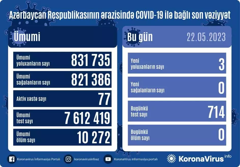 Son sutkada COVID-19 infeksiyasına 3 yeni yoluxma faktı qeydə alınıb