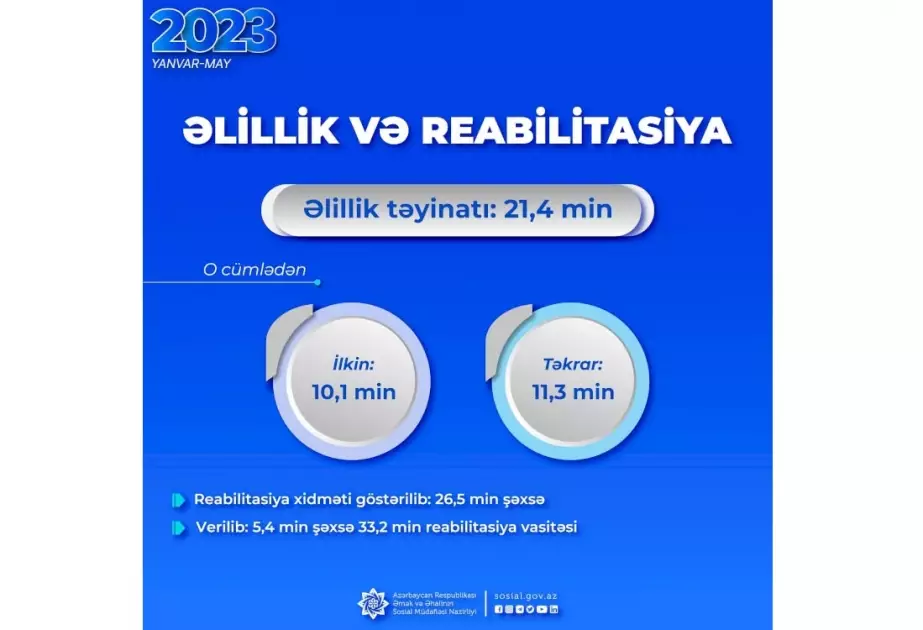 Son beş ayda 21,4 min şəxsə əlillik təyin edilib